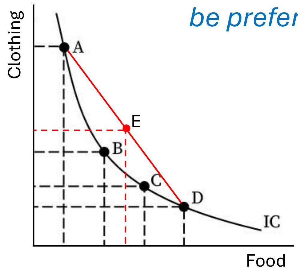 Indifference Curve; The indifference curve (IC) shows all the combinations of food and clothing that provide the same level of utility to the consumer. Point E represents the optimal consumption bundle, where the budget line is tangent to the indifference curve.