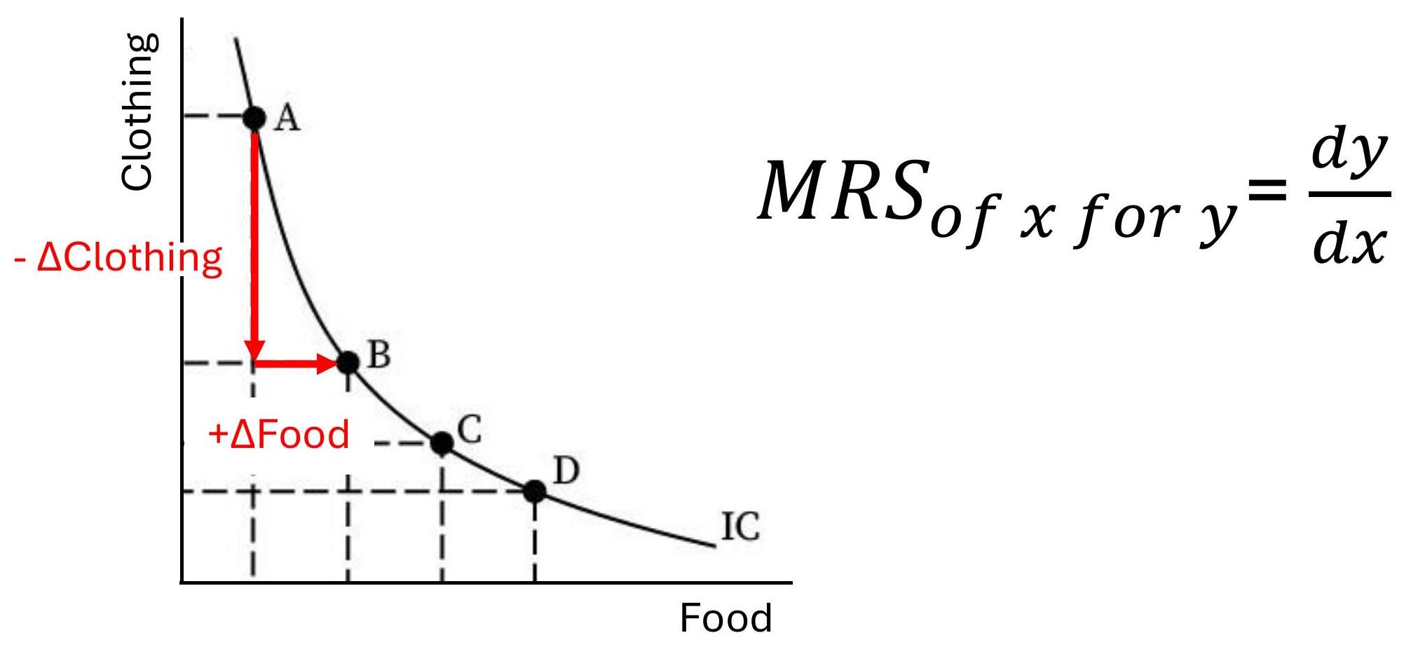Indifference Curve; The figure shows an indifference curve (IC) with two goods, food and clothing. The slope of the indifference curve at any point represents the marginal rate of substitution (MRS) of food for clothing, which is the amount of clothing a consumer is willing to give up to get one more unit of food.
