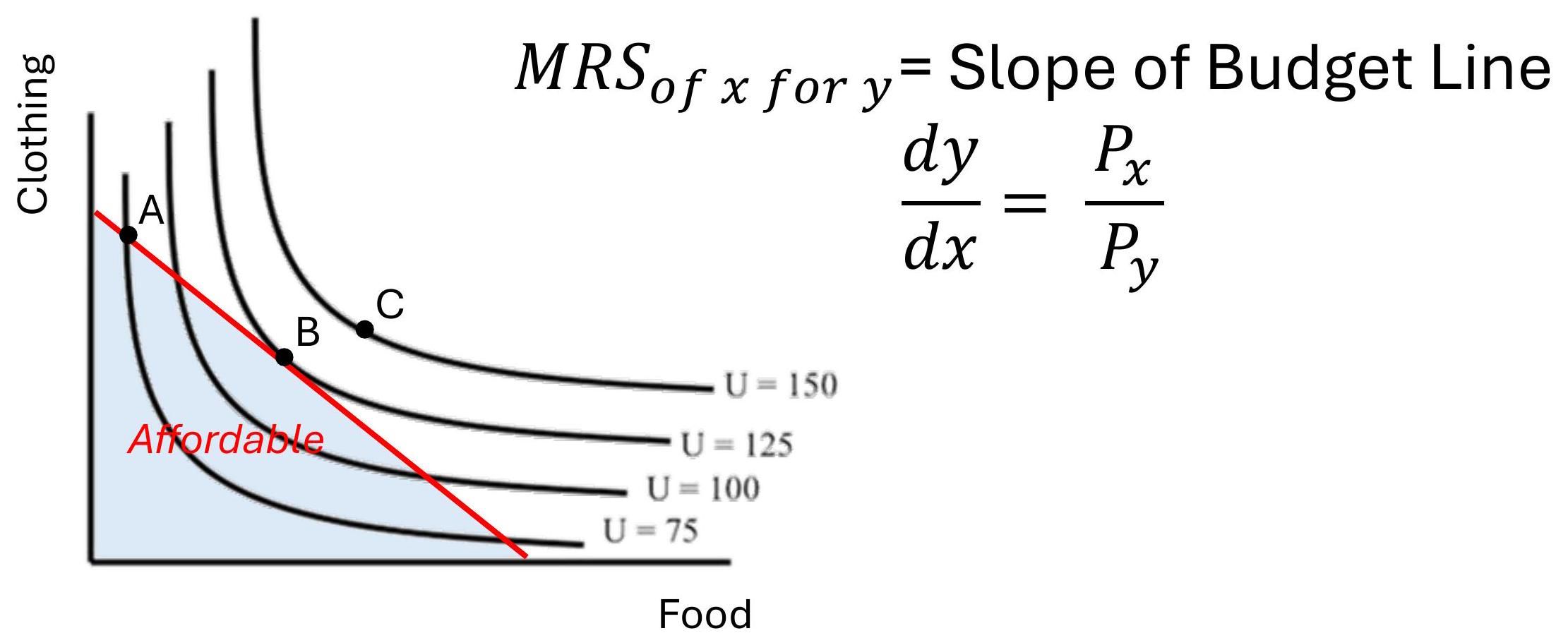 Indifference Curves and Budget Line; The figure shows indifference curves for different levels of utility (U) and a budget line. The slope of the budget line represents the price ratio of the two goods, while the slope of the indifference curve represents the marginal rate of substitution (MRS). The optimal consumption bundle is where the budget line is tangent to the highest attainable indifference curve.