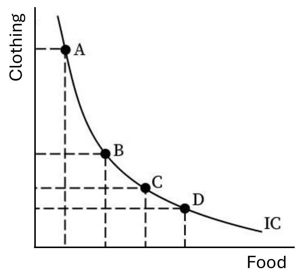Indifference Curve; The graph shows an indifference curve (IC) representing different combinations of food and clothing that provide the same level of satisfaction to a consumer. Points A, B, C, and D represent different combinations of food and clothing on the indifference curve.