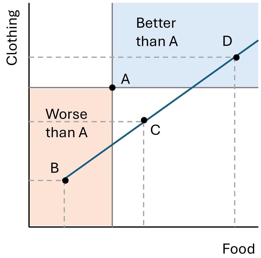 Production Possibilities Frontier; This figure shows a production possibilities frontier (PPF) for a hypothetical economy that produces only food and clothing. The PPF shows the maximum amount of one good that can be produced for every level of production of the other good. The slope of the PPF represents the opportunity cost of producing one good in terms of the other.