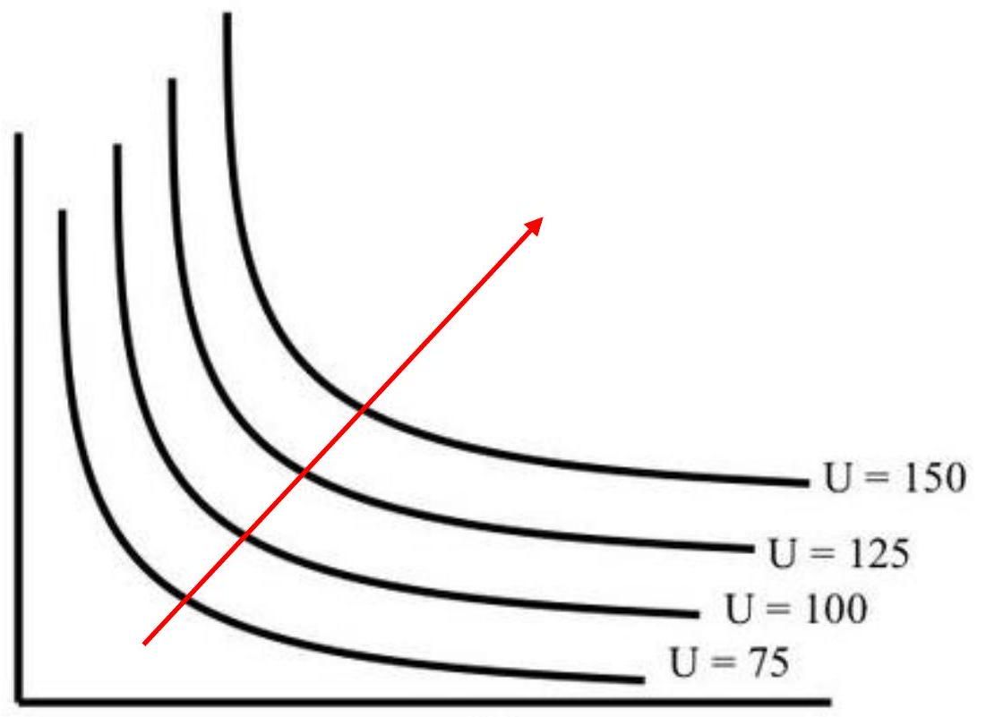 Potential Energy Contours; The graph shows potential energy contours for a system. The red arrow indicates the direction of decreasing potential energy, which is also the direction of the force acting on the system.