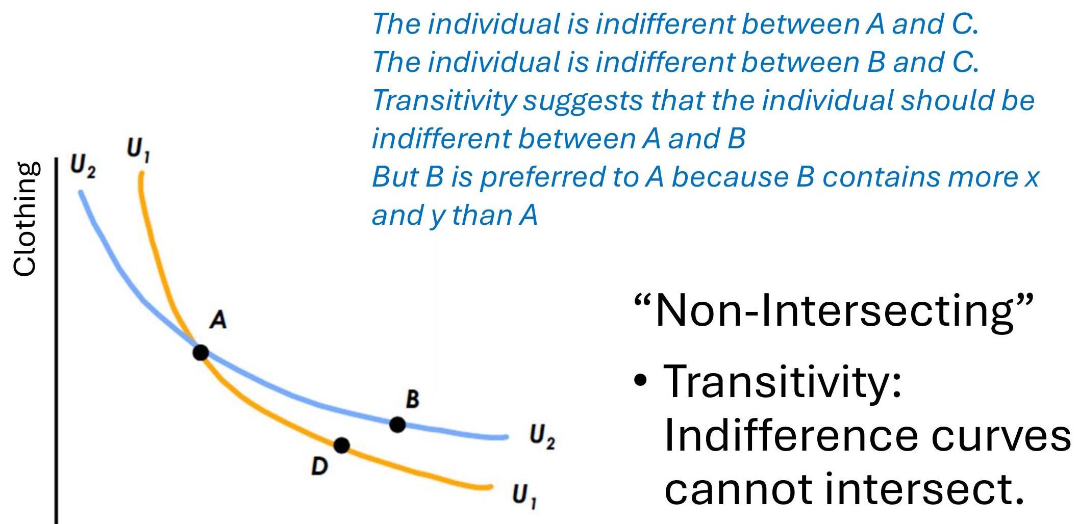 Indifference Curves; The figure shows two indifference curves, U1 and U2, which represent different levels of utility for an individual. The curves are labeled with points A, B, C, and D, which represent different combinations of goods. The curves are non-intersecting, which illustrates the concept of transitivity in consumer theory.